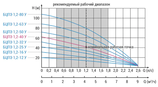 Насос скважинный Водолей БЦПЭ 1,2-40У