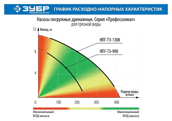 Насос дренажный Зубр НПГ-Т3-900