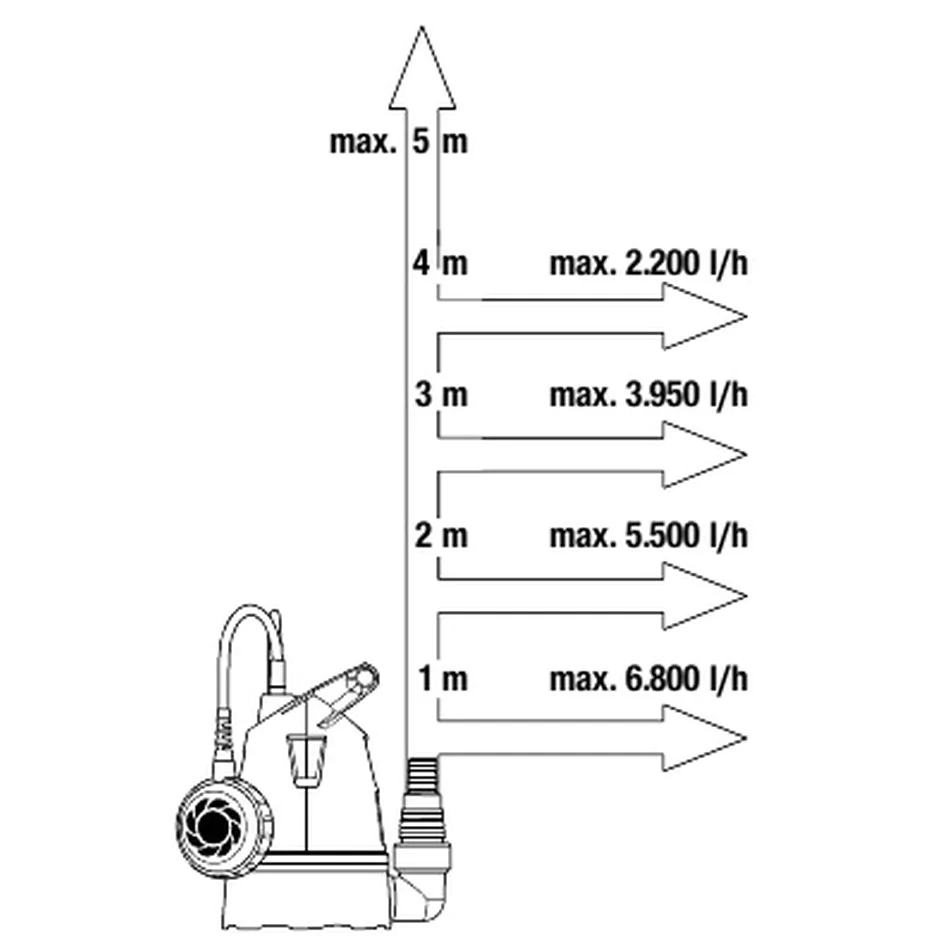 Насос дренажный Gardena 8200 для чистой воды 09000-29.000.00