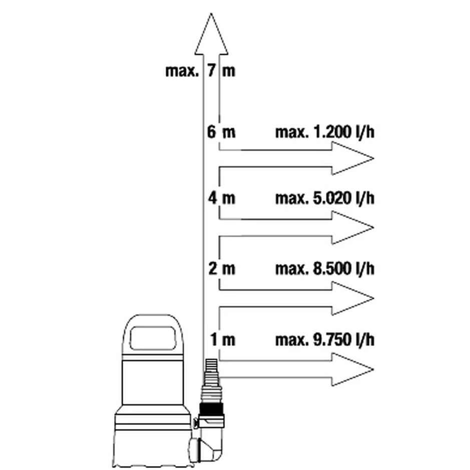Насос дренажный Gardena 11000 для чистой воды 09032-20.000.00