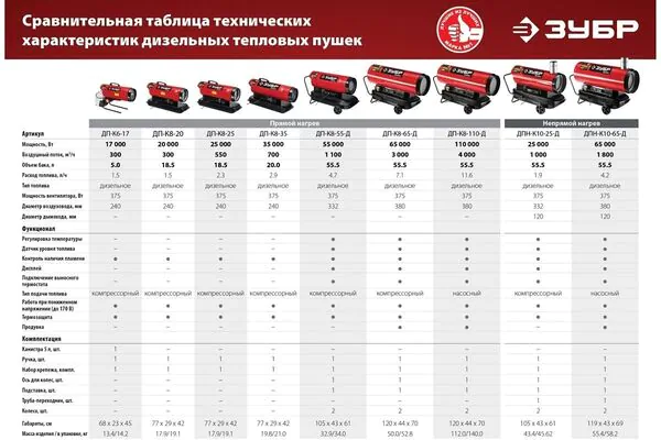 Тепловая пушка дизельная ЗУБР ДПН-К10-65-Д