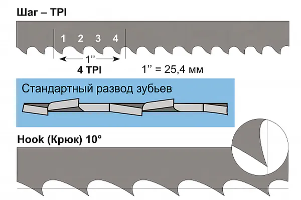 Полотно Jet 10х0,6х1575мм 4TPI биметаллическое (JWBS-9X) 3851-10-0.6-H-4-1575