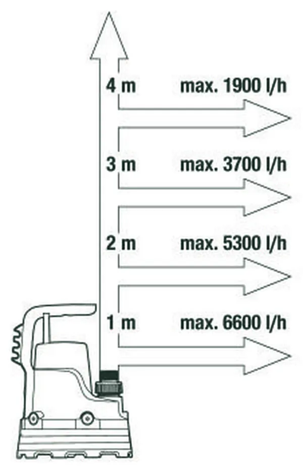 Насос дренажный Gardena 7000/C 01661-20.000.00